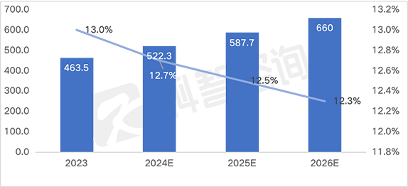 2024-2026年北京及周边地区IDC市场规模预测（亿元）