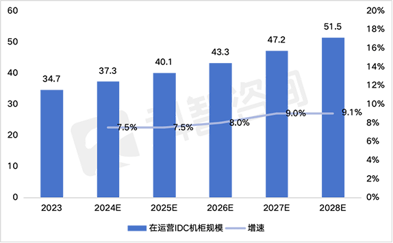 2023-2028年广深及周边地区IDC机柜供给预测（万架）